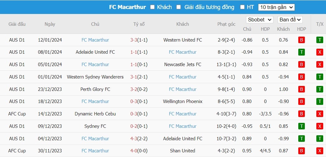 Soi kèo phạt góc Brisbane Roar vs Macarthur FC, 15h45 ngày 18/01 - Ảnh 2