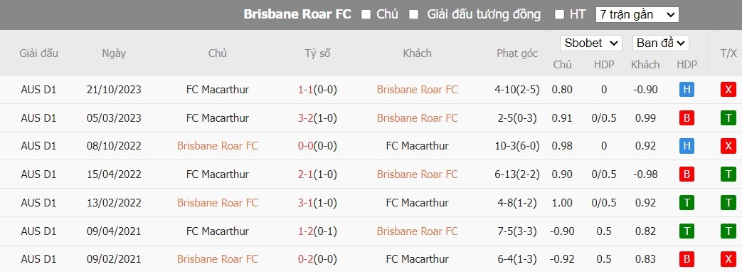 Soi kèo phạt góc Brisbane Roar vs Macarthur FC, 15h45 ngày 18/01 - Ảnh 3