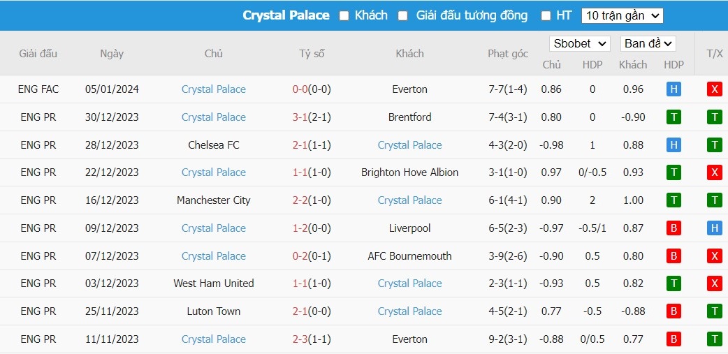Soi kèo phạt góc Everton vs Crystal Palace, 2h45 ngày 18/01 - Ảnh 3
