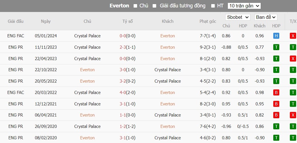 Soi kèo phạt góc Everton vs Crystal Palace, 2h45 ngày 18/01 - Ảnh 4