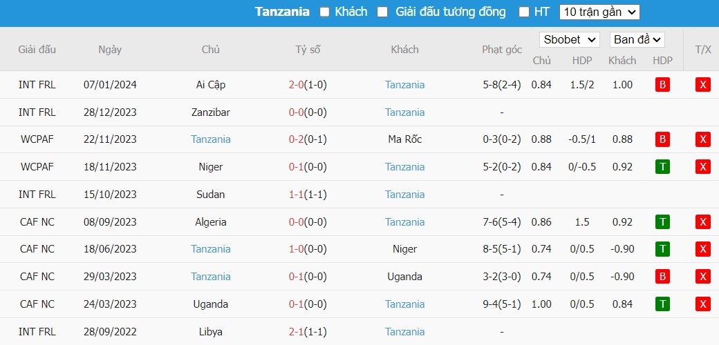 Soi kèo phạt góc Morocco vs Tanzania, 0h ngày 18/01 - Ảnh 3