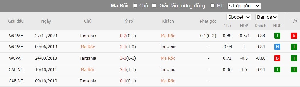 Soi kèo phạt góc Morocco vs Tanzania, 0h ngày 18/01 - Ảnh 4