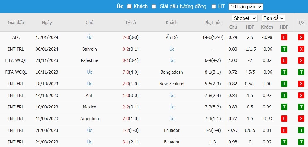 Soi kèo phạt góc Syria vs Australia, 18h30 ngày 18/01 - Ảnh 3