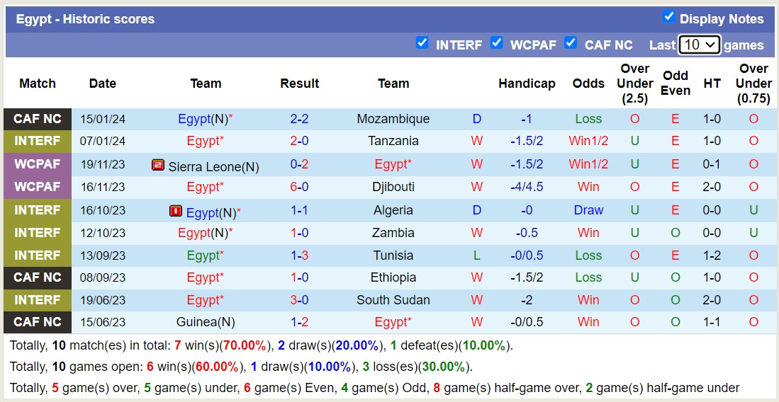Nhận định dự đoán Ai Cập vs Ghana, lúc 03h00 ngày 19/1/2024  - Ảnh 1