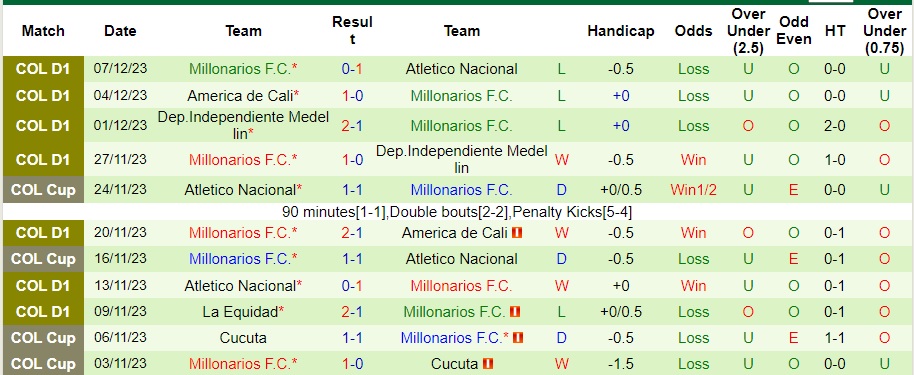 Nhận định dự đoán Atletico Junior Barranquilla vs Millonarios, lúc 08h00 ngày 19/1/2024  - Ảnh 2