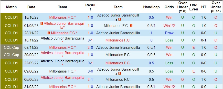 Nhận định dự đoán Atletico Junior Barranquilla vs Millonarios, lúc 08h00 ngày 19/1/2024  - Ảnh 3