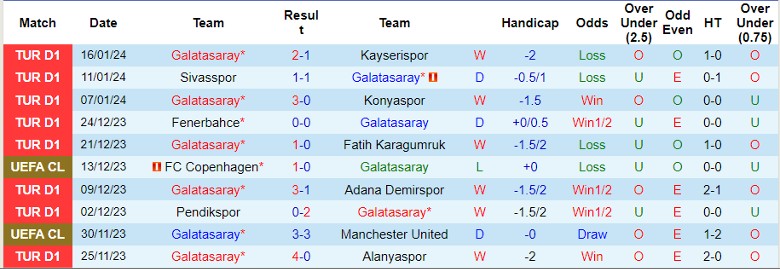 Nhận định dự đoán Galatasaray vs Umraniyespor, lúc 1h00 ngày 19/1/2024 - Ảnh 1