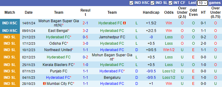 Nhận định dự đoán Hyderabad FC vs Sreenidi Deccan, lúc 15h30 ngày 19/1/2024 - Ảnh 1