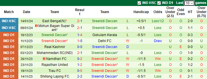 Nhận định dự đoán Hyderabad FC vs Sreenidi Deccan, lúc 15h30 ngày 19/1/2024 - Ảnh 2
