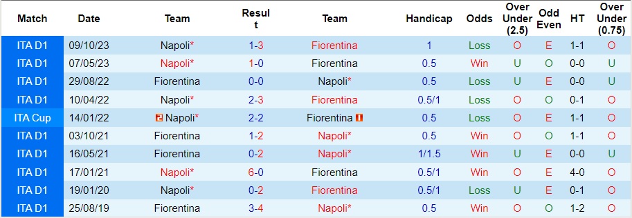 Nhận định dự đoán Napoli vs Fiorentina, lúc 02h00 ngày 19/1/2024  - Ảnh 3