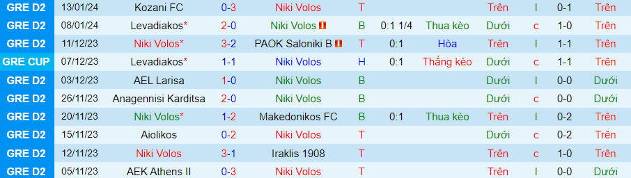 Nhận định dự đoán Niki Volos vs Levadiakos, lúc 00h00 ngày 18/1/2024 - Ảnh 2