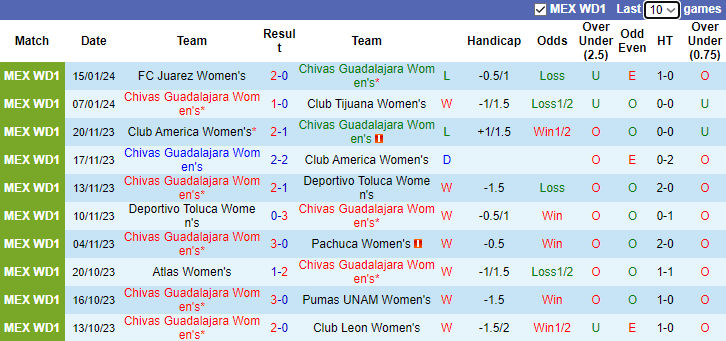 Nhận định dự đoán Nữ Chivas Guadalajara vs Nữ Atletico San Luis, lúc 10h10 ngày 19/1/2024 - Ảnh 1