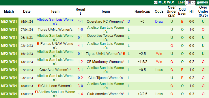 Nhận định dự đoán Nữ Chivas Guadalajara vs Nữ Atletico San Luis, lúc 10h10 ngày 19/1/2024 - Ảnh 2