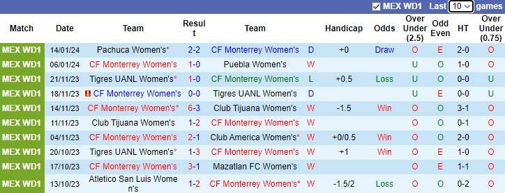 Nhận định dự đoán Nữ Monterrey vs Nữ Necaxa, lúc 10h00 ngày 19/1/2024 - Ảnh 1