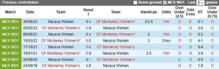 Nhận định dự đoán Nữ Monterrey vs Nữ Necaxa, lúc 10h00 ngày 19/1/2024 - Ảnh 3