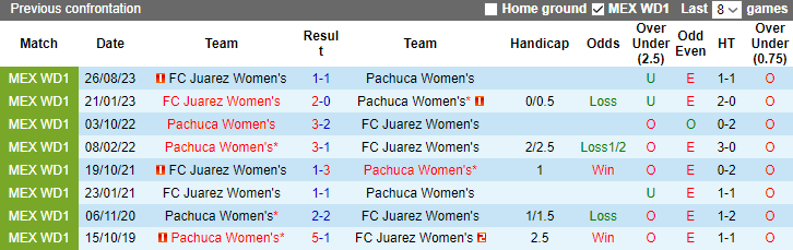Nhận định dự đoán Nữ Pachuca vs Nữ Juarez, lúc 8h06 ngày 19/1/2024 - Ảnh 3