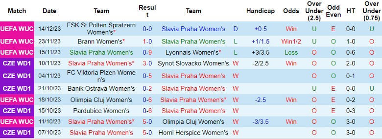 Nhận định dự đoán Nữ Slavia Praha vs Nữ St Polten Spratzern, lúc 0h45 ngày 19/1/2024 - Ảnh 1