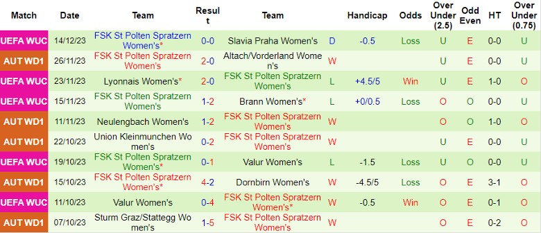 Nhận định dự đoán Nữ Slavia Praha vs Nữ St Polten Spratzern, lúc 0h45 ngày 19/1/2024 - Ảnh 2