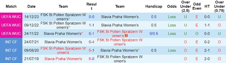 Nhận định dự đoán Nữ Slavia Praha vs Nữ St Polten Spratzern, lúc 0h45 ngày 19/1/2024 - Ảnh 3