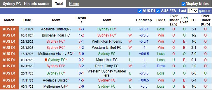 Nhận định dự đoán Sydney FC vs Newcastle Jets, lúc 15h45 ngày 19/1/2024 - Ảnh 1