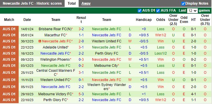 Nhận định dự đoán Sydney FC vs Newcastle Jets, lúc 15h45 ngày 19/1/2024 - Ảnh 2
