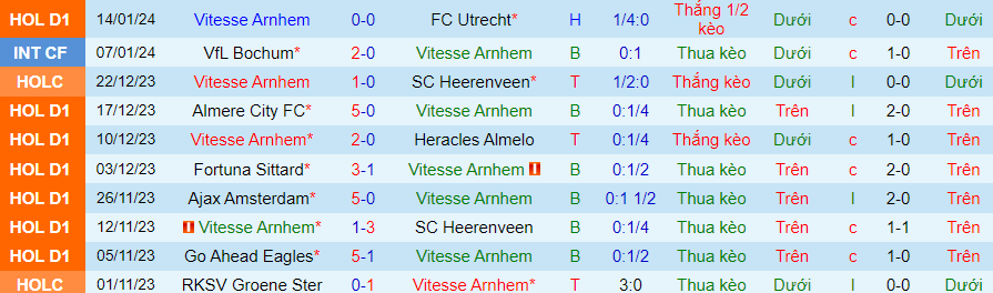 Nhận định dự đoán Vitesse Arnhem vs AFC Amsterdam, lúc 00h45 ngày 19/1/2024 - Ảnh 2