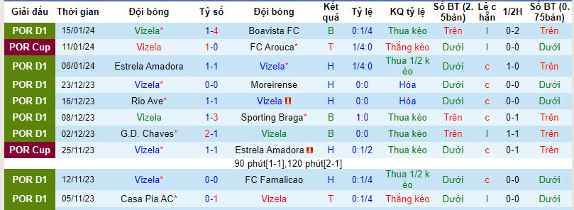 Nhận định dự đoán Vizela vs Sporting Lisbon, lúc 03h45 ngày 19/1/2024  - Ảnh 1