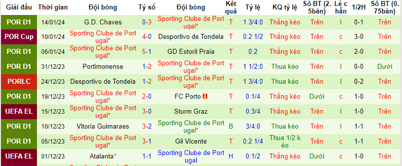 Nhận định dự đoán Vizela vs Sporting Lisbon, lúc 03h45 ngày 19/1/2024  - Ảnh 2