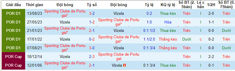 Nhận định dự đoán Vizela vs Sporting Lisbon, lúc 03h45 ngày 19/1/2024  - Ảnh 3