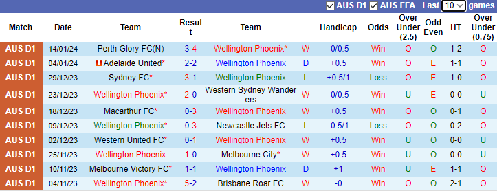 Nhận định dự đoán Wellington Phoenix vs Melbourne Victory, lúc 13h00 ngày 19/1/2024 - Ảnh 1