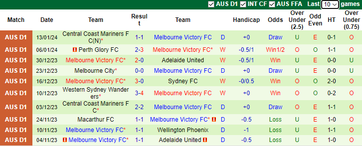 Nhận định dự đoán Wellington Phoenix vs Melbourne Victory, lúc 13h00 ngày 19/1/2024 - Ảnh 2