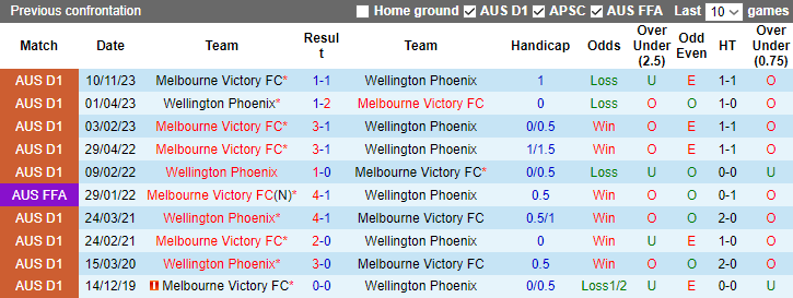 Soi kèo nhà cái Wellington Phoenix vs Melbourne Victory, 13h00 ngày 19/1	 - Ảnh 2