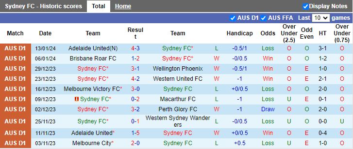 Soi kèo phạt góc Sydney FC vs Newcastle Jets, 15h45 ngày 19/1/2024 - Ảnh 2