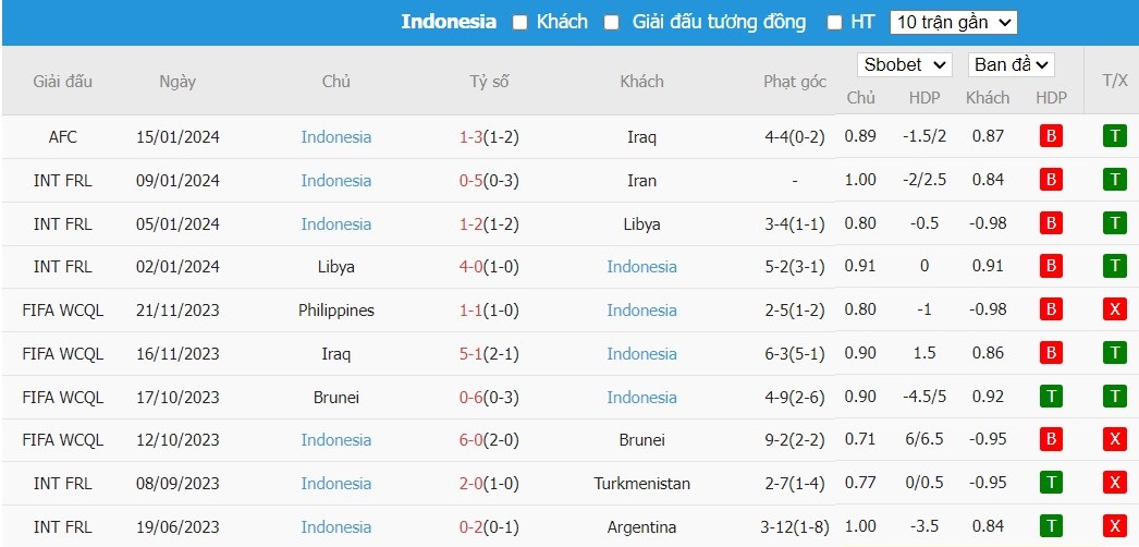 Kèo thẻ phạt ngon ăn Việt Nam vs Indonesia, 21h30 ngày 19/01 - Ảnh 2