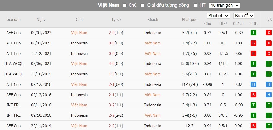 Kèo thẻ phạt ngon ăn Việt Nam vs Indonesia, 21h30 ngày 19/01 - Ảnh 3