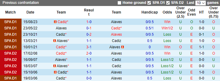 Nhận dịnh dự đoán Alaves vs Cadiz, lúc 3h00 ngày 20/1/2024 - Ảnh 3