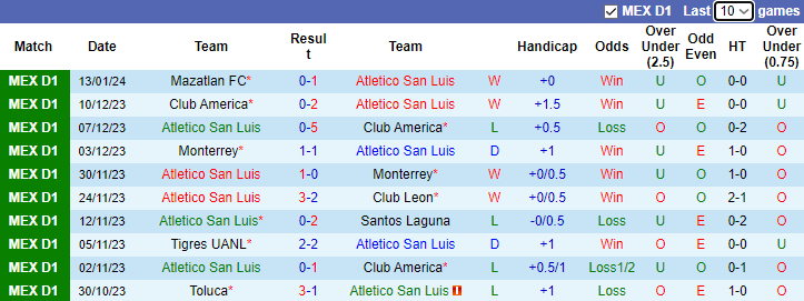 Nhận dịnh dự đoán Atletico San Luis vs Pumas UNAM, lúc 10h00 ngày 20/1/2024 - Ảnh 1