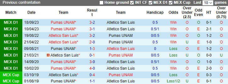 Nhận dịnh dự đoán Atletico San Luis vs Pumas UNAM, lúc 10h00 ngày 20/1/2024 - Ảnh 3