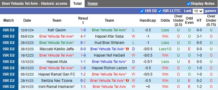 Nhận định dự đoán Bnei Yehuda Tel Aviv vs Hapoel Ironi Kiryat Shmona, lúc 20h00 ngày 19/1/2024 - Ảnh 1