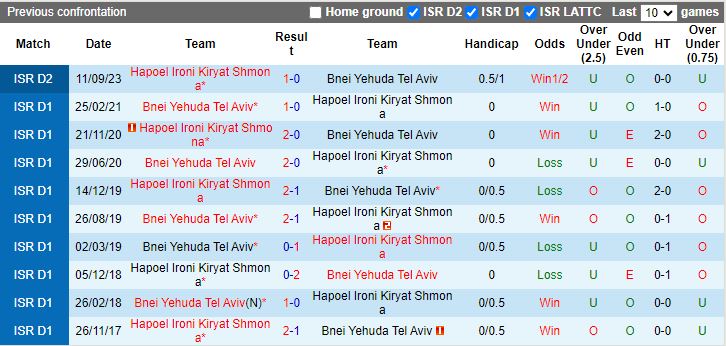 Nhận định dự đoán Bnei Yehuda Tel Aviv vs Hapoel Ironi Kiryat Shmona, lúc 20h00 ngày 19/1/2024 - Ảnh 3