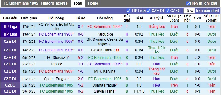 Nhận định dự đoán Bohemians 1905 vs Viktoria Zizkov, lúc 16h30 ngày 20/1/2024 - Ảnh 1