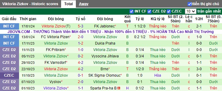 Nhận định dự đoán Bohemians 1905 vs Viktoria Zizkov, lúc 16h30 ngày 20/1/2024 - Ảnh 2