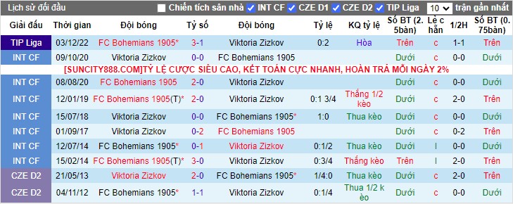 Nhận định dự đoán Bohemians 1905 vs Viktoria Zizkov, lúc 16h30 ngày 20/1/2024 - Ảnh 3