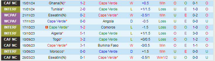 Nhận định dự đoán Cape Verde vs Mozambique, lúc 21h00 ngày 19/1/2024 - Ảnh 1