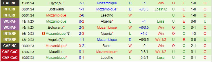 Nhận định dự đoán Cape Verde vs Mozambique, lúc 21h00 ngày 19/1/2024 - Ảnh 2