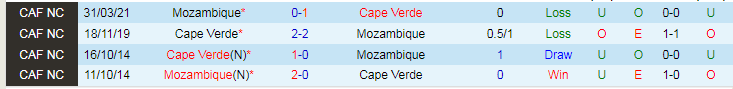 Nhận định dự đoán Cape Verde vs Mozambique, lúc 21h00 ngày 19/1/2024 - Ảnh 3