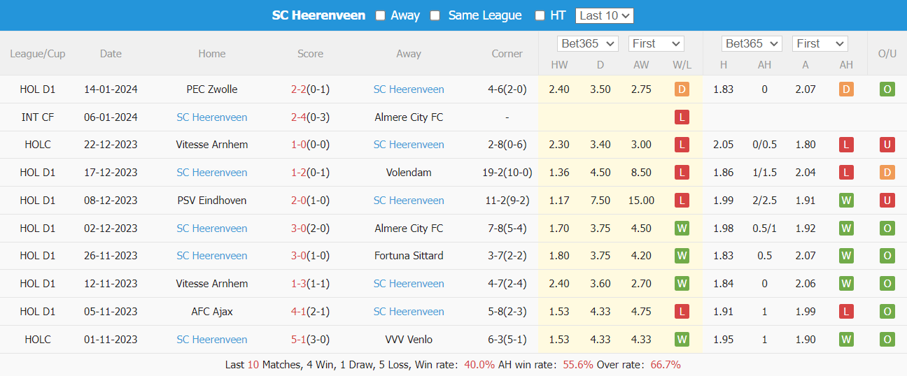 Nhận định dự đoán Excelsior vs Heerenveen, lúc 02h00 ngày 20/1/2024  - Ảnh 2