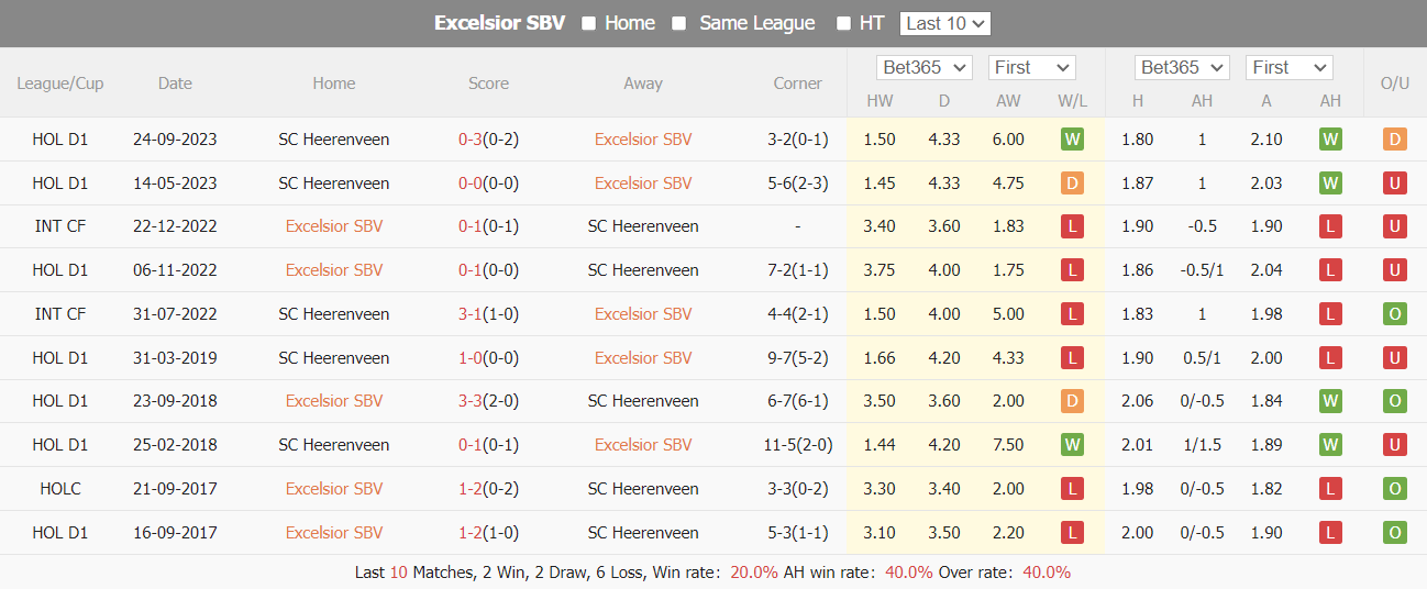 Nhận định dự đoán Excelsior vs Heerenveen, lúc 02h00 ngày 20/1/2024  - Ảnh 3