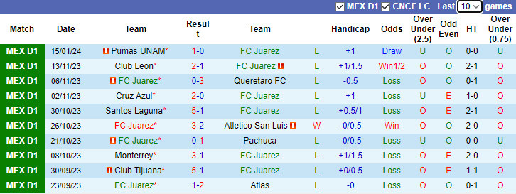 Nhận dịnh dự đoán FC Juarez vs Cruz Azul, lúc 10h10 ngày 20/1/2024 - Ảnh 1