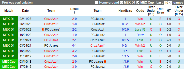 Nhận dịnh dự đoán FC Juarez vs Cruz Azul, lúc 10h10 ngày 20/1/2024 - Ảnh 3